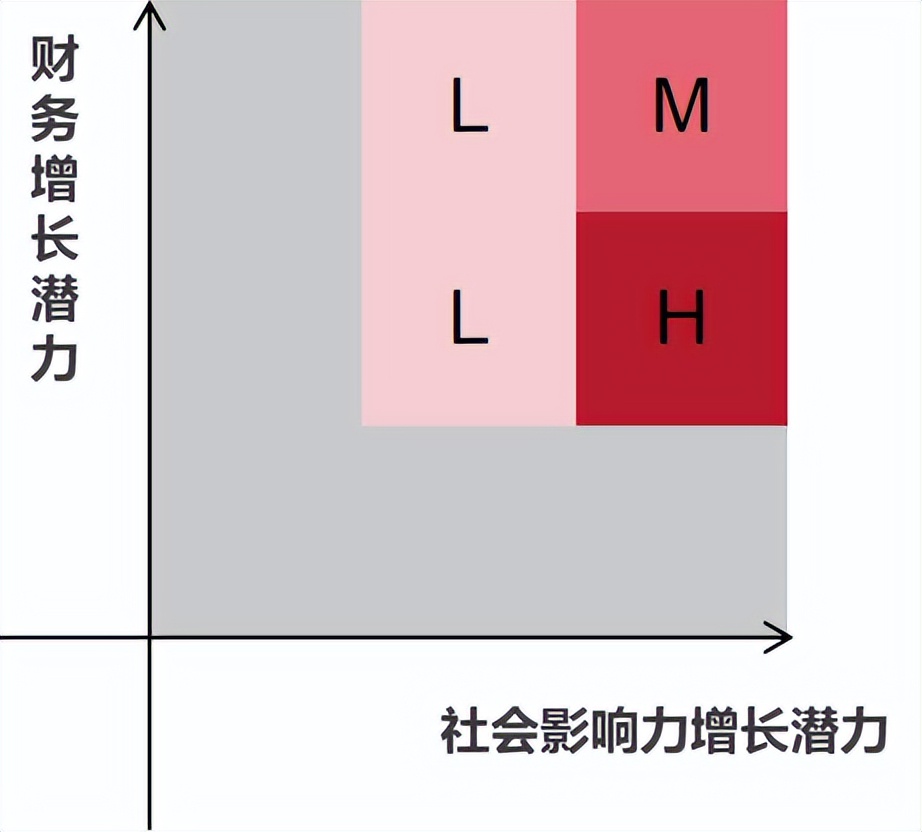 公益创投和传统创投,公益创投公式