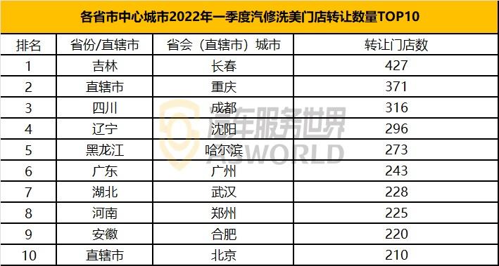 汽服店的利润有多大,汽服门店倒闭率