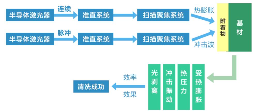 工艺创新与技术突破,激光清洗技术在高端制造业的应用