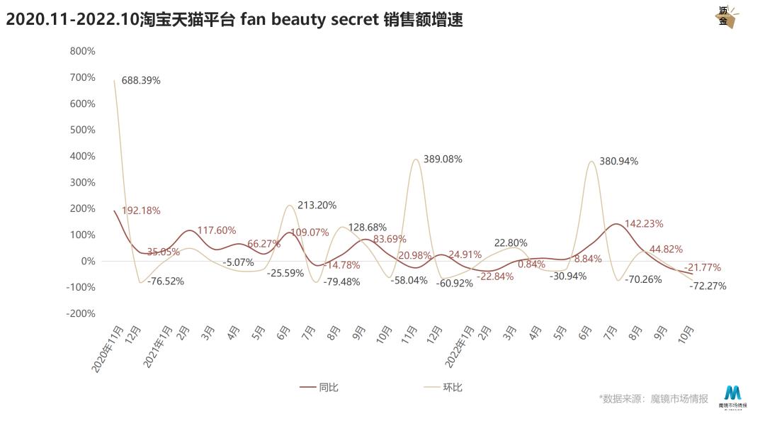 增速超75%，FanBeauty如何靠面膜*局破**？