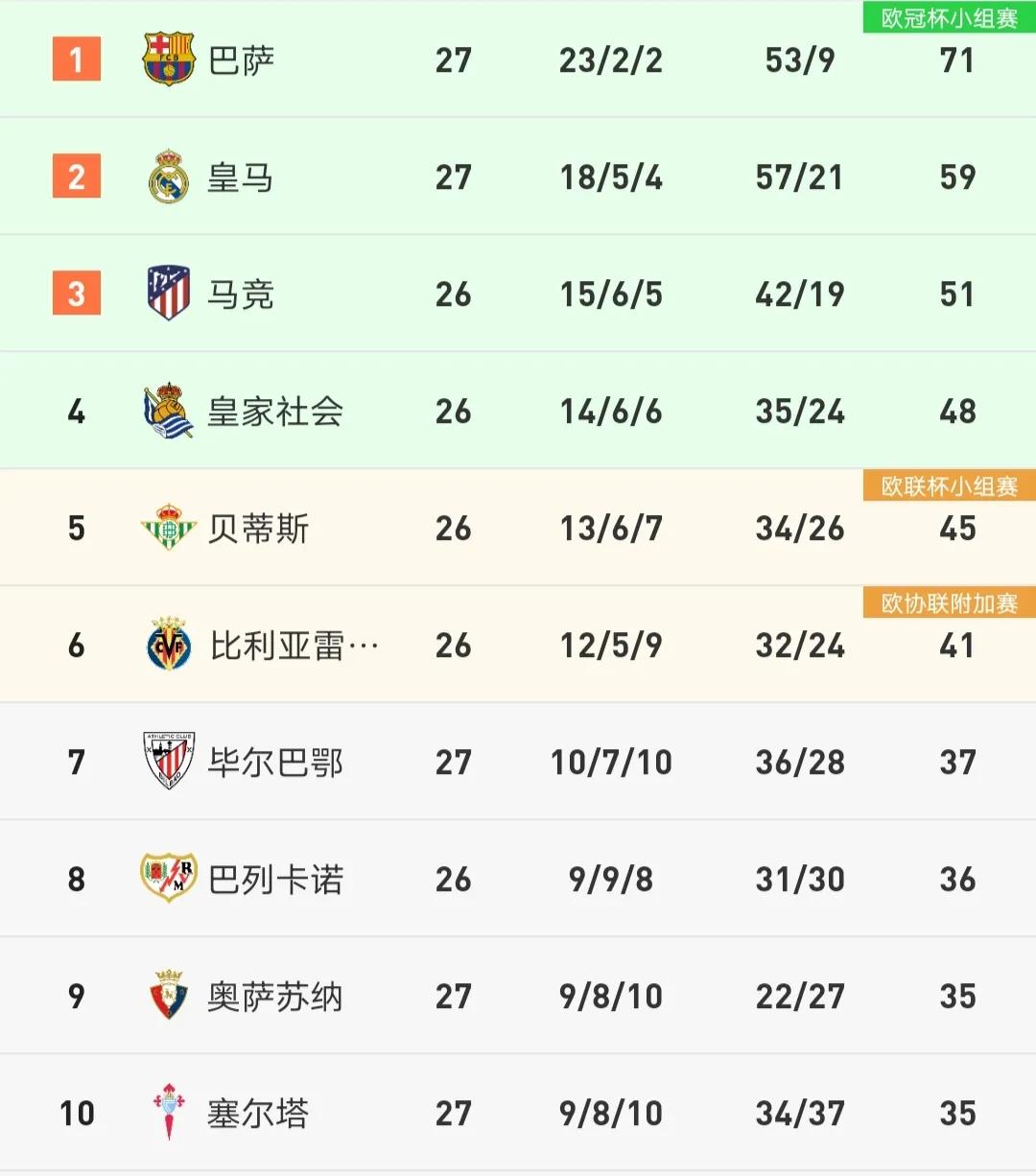 西甲皇马1-0小胜9分领跑马竞,西甲积分榜皇马42分暂升第一