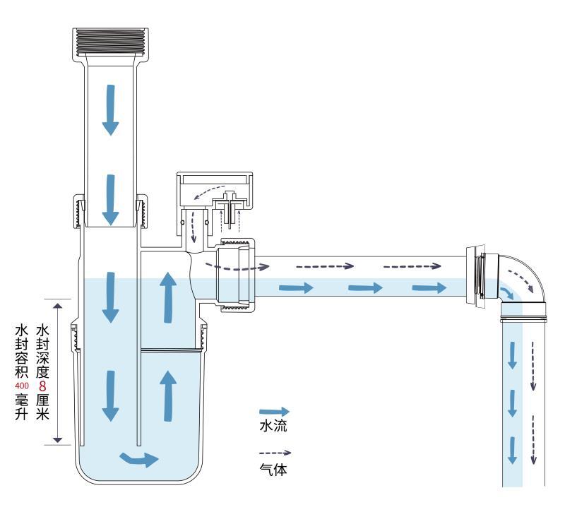 卫生间台盆下水返臭,卫生间面盆除臭最好方法