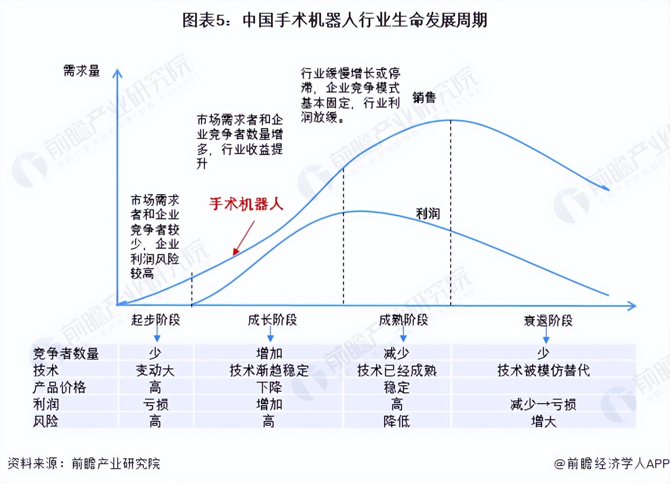预见2022：《2022年中国手术机器人行业全景图谱》,附发展前景等