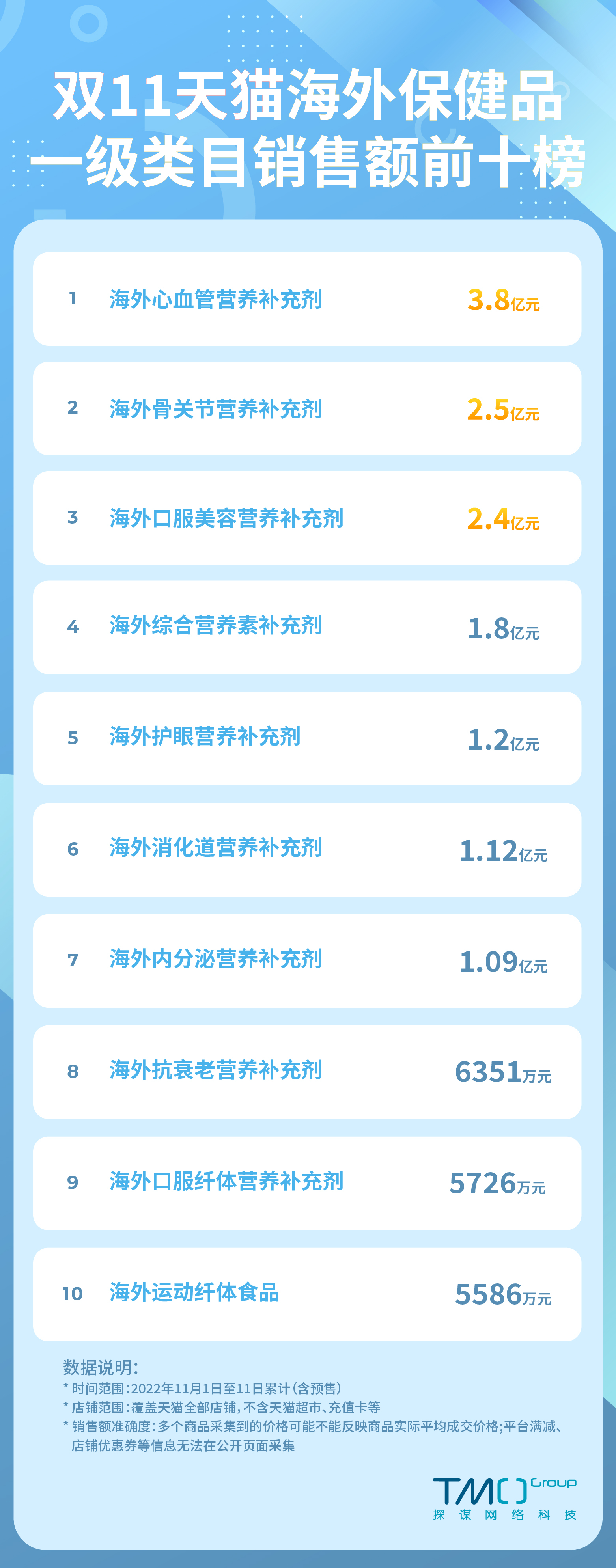 双十一预售保健品排行榜,2020双十一天猫保健品排行榜