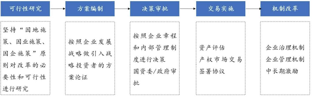 城投公司是混改吗,城投混改趋势