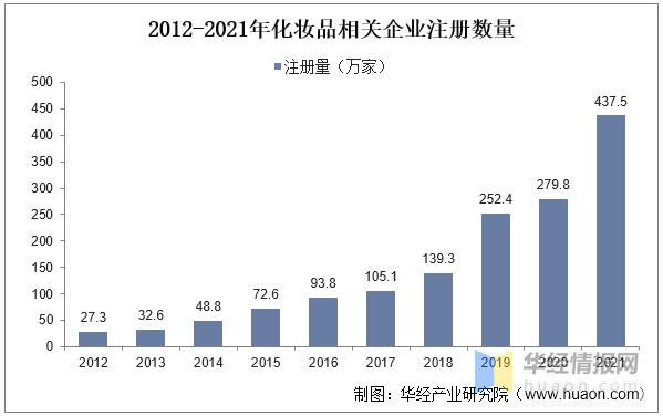 中国化妆品代工行业现状,2022年中国化妆品市场规模构成