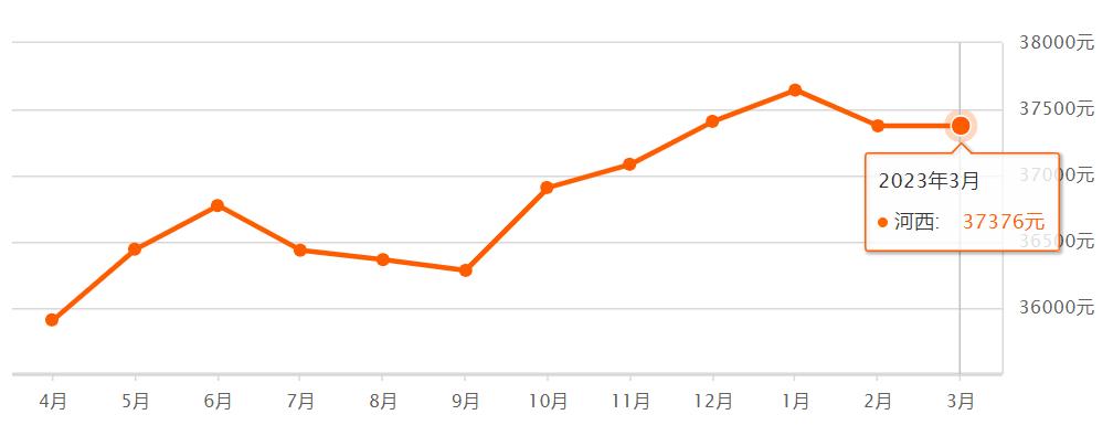 天津房价下跌最惨名单,天津房价各区排名最新