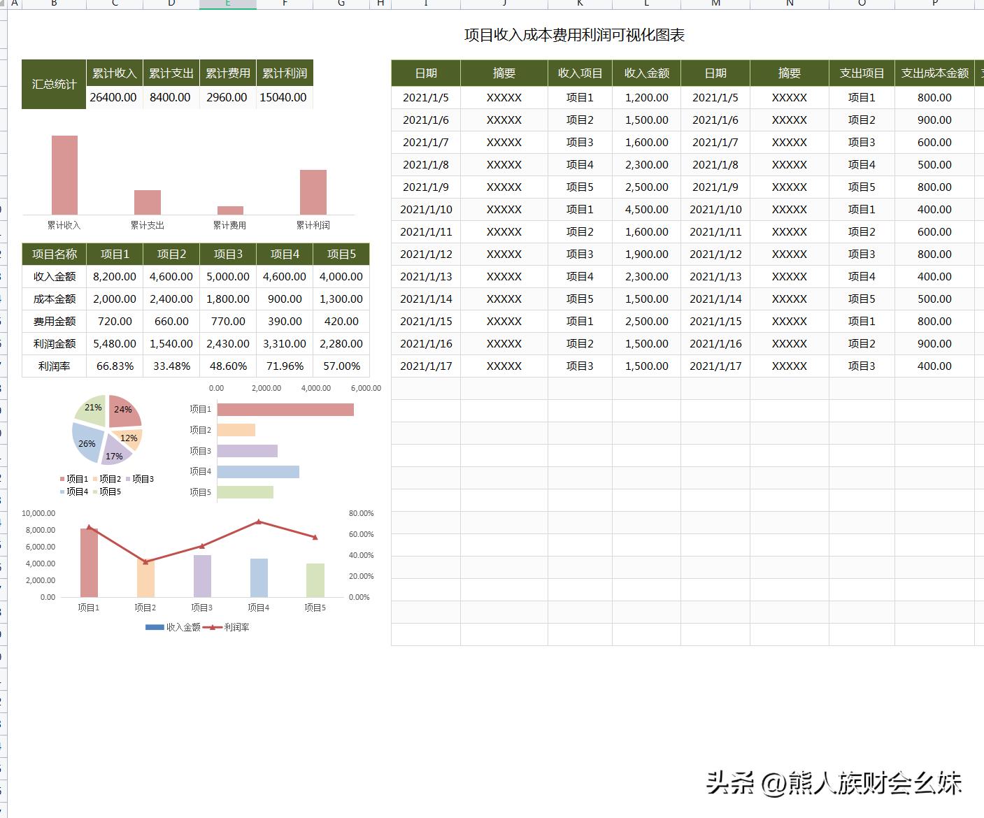 利润表趋势分析模板,如何做利润分析图表