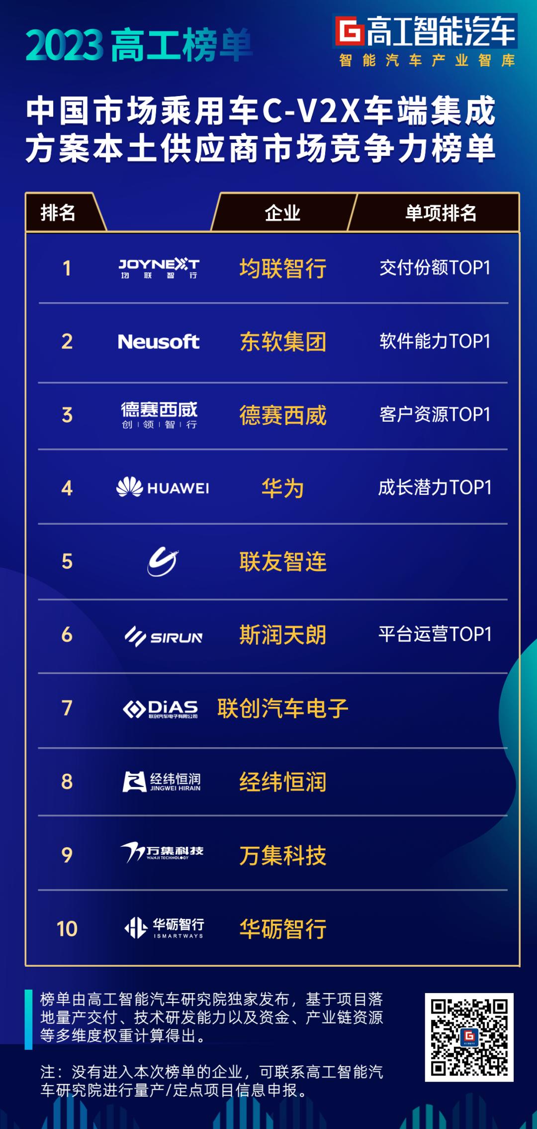 斯润天朗荣获“C-V2X车端集成方案本土供应商平台运营TOP1”