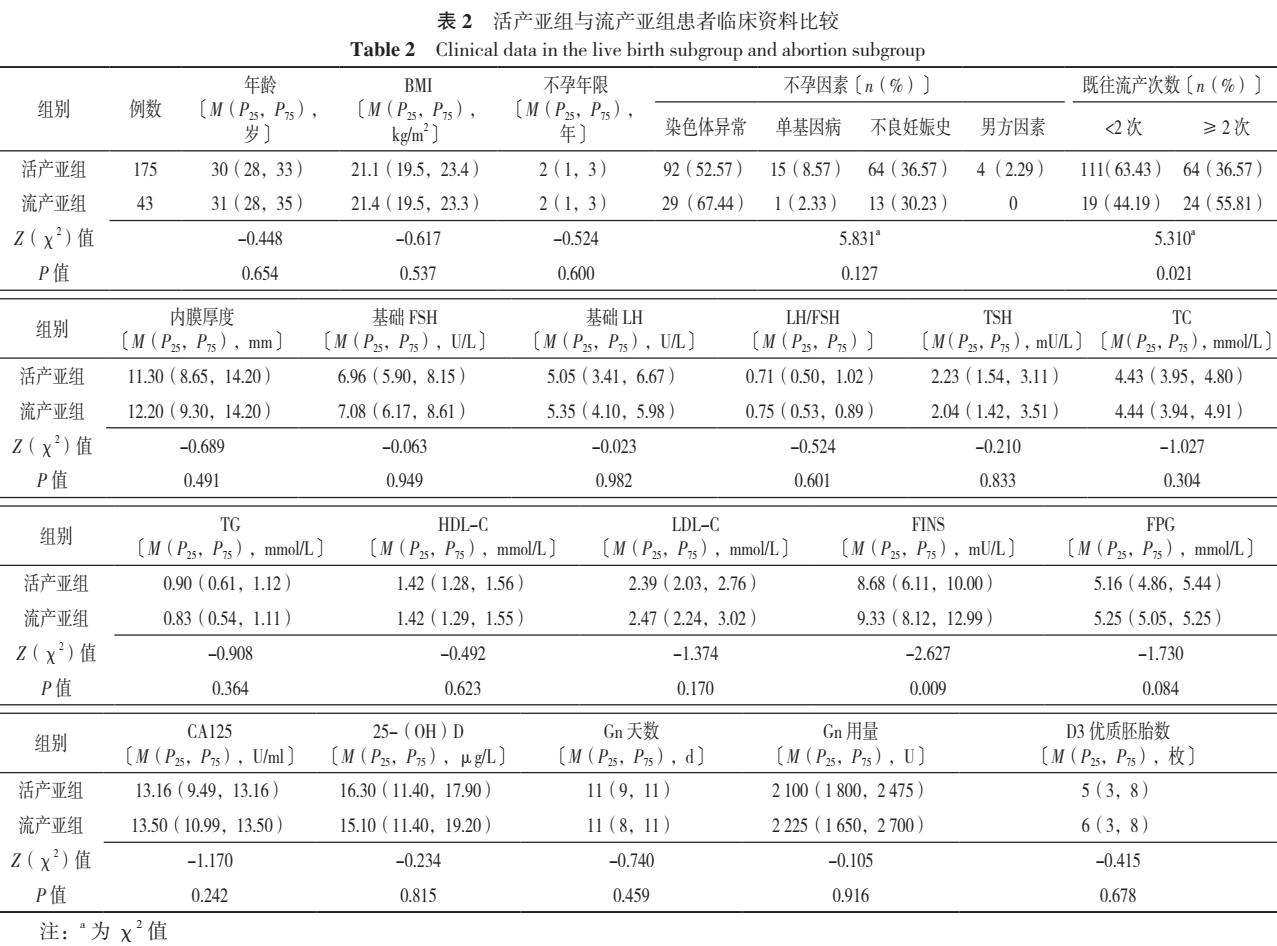 胚胎种植前遗传学检测助孕妊娠结局的影响因素研究