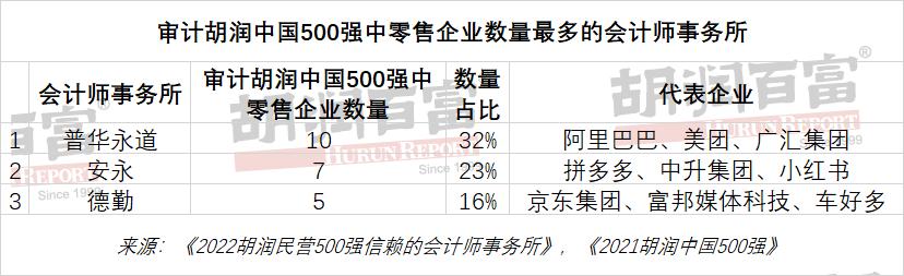 普华永道会计师事务所中国总部,普华永道八大审计事务所最新排名