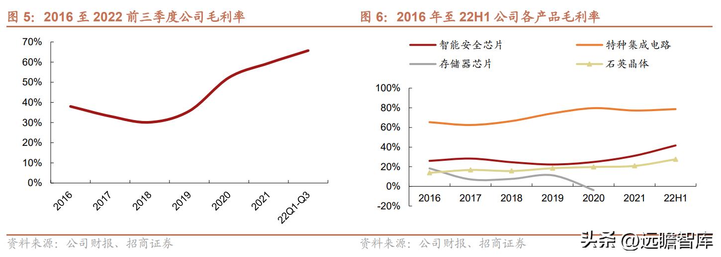 紫光国微特种集成电路发展前景,紫光国微特种集成电路市场占有率
