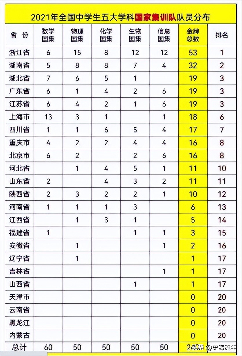 2022年CMO决赛,上海中学能否蝉联榜首,决赛形势大数据前瞻
