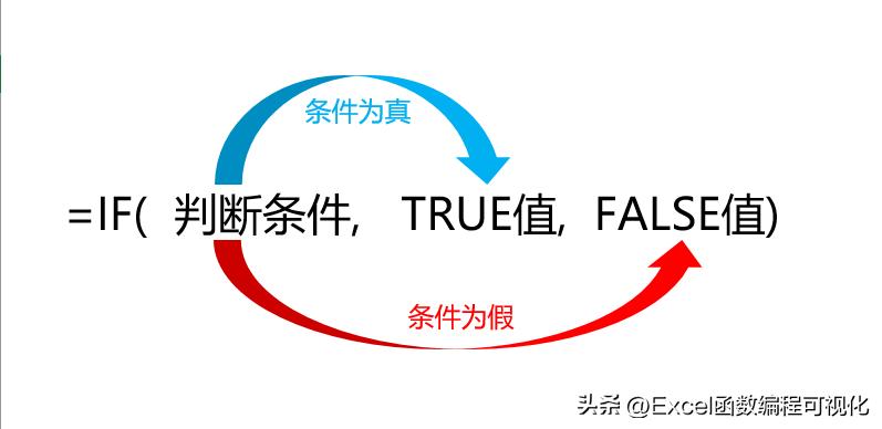 if公式怎么嵌套多个条件,入门到精通函数公式大全教学视频