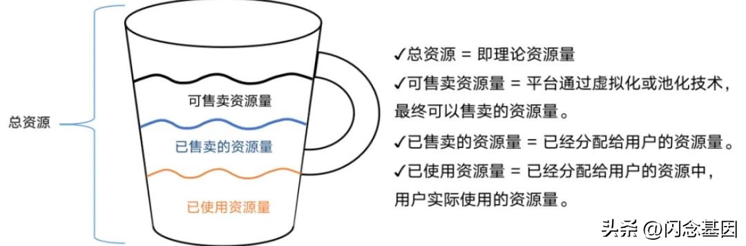 节省100万运营成本,节省35万运营成本