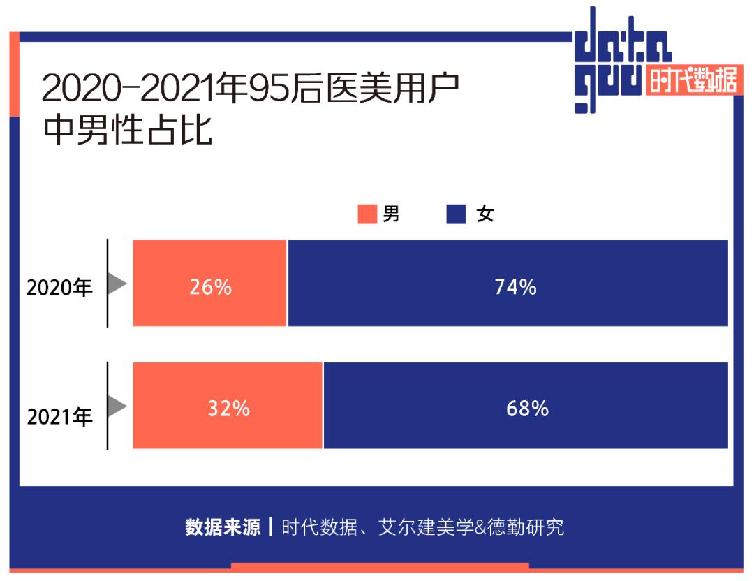 “男颜经济”浪潮起：超六成男性有护肤习惯，85后成医美消费主力，多个品牌获数轮融资