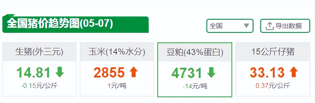 终于降价了说明什么,近期饲料价格涨价多少