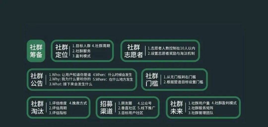 运营社群活动规则,社群活动运营模式
