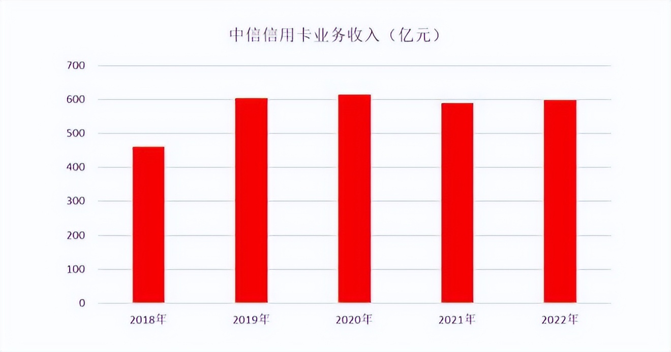 中信银行发卡量破亿,中信银行信用卡持有数量