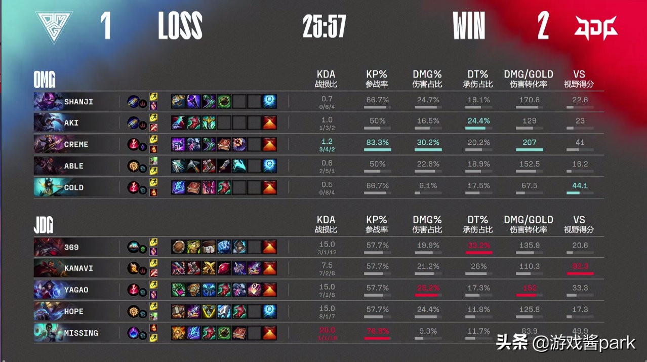 JDG夏季赛4连胜领跑积分榜，369太顶了被红米调教成669