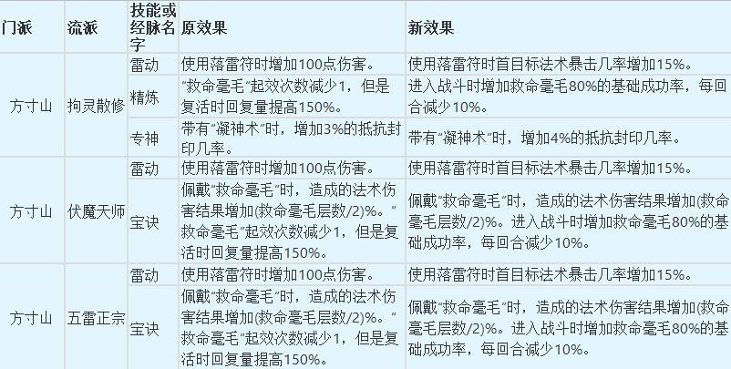 梦幻西游大唐官府高光时刻,梦幻西游新区大唐官府分析