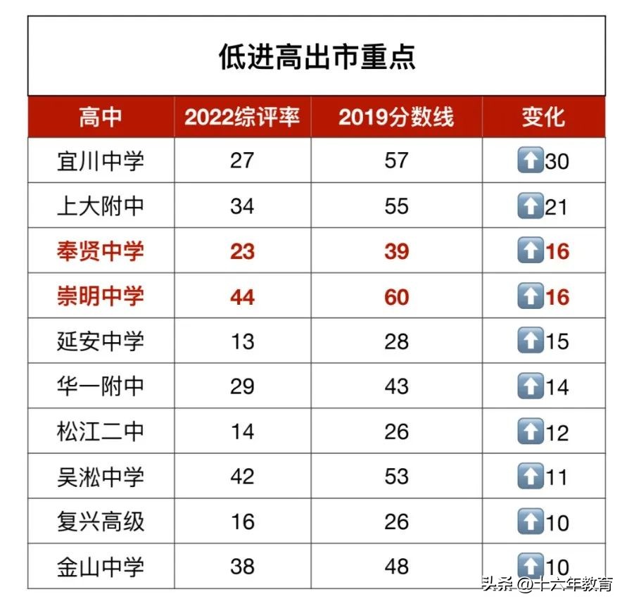上海低进高出的高中排名,上海中考新政普高和职高1:1