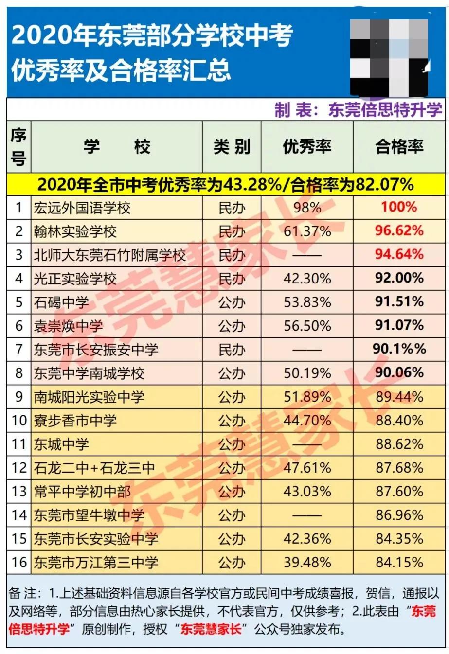 2022东莞初中成绩排名一览表,东莞中考2020各校成绩排名