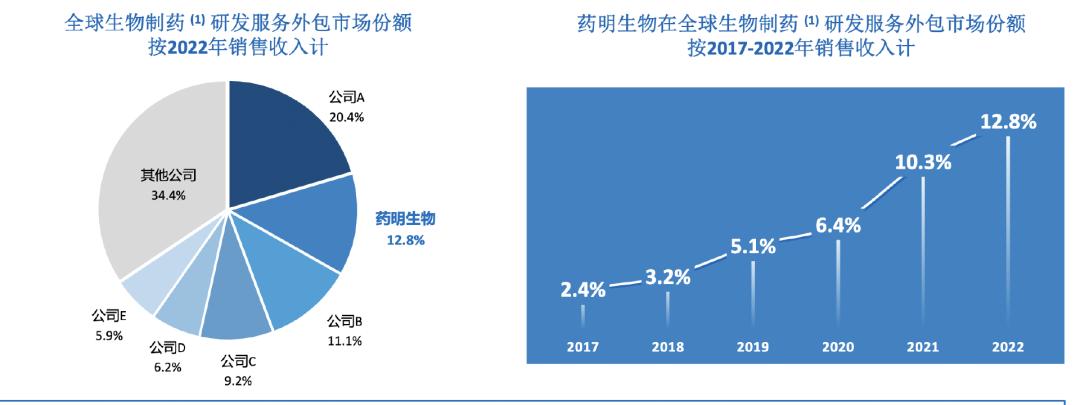下一个药明康德股票,药明康德康龙化成cro