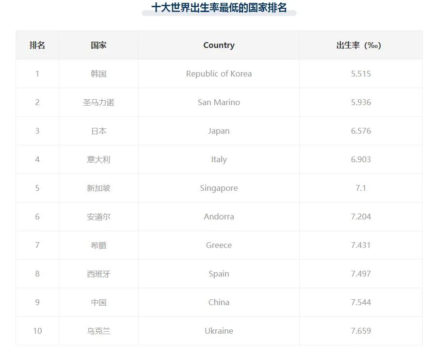 韩国房价与生育率,韩国为什么不降低房价提高生育率