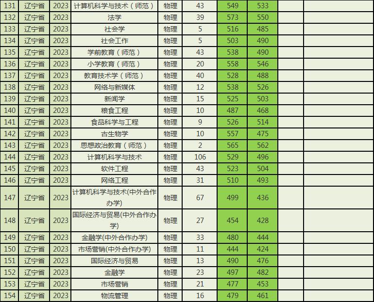 沈阳师范大学2023录取分数，辽宁考生要多少分能考上沈师呢？