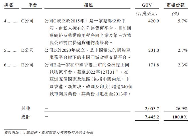 货拉拉2023年全年营收,货拉拉未来5年估值
