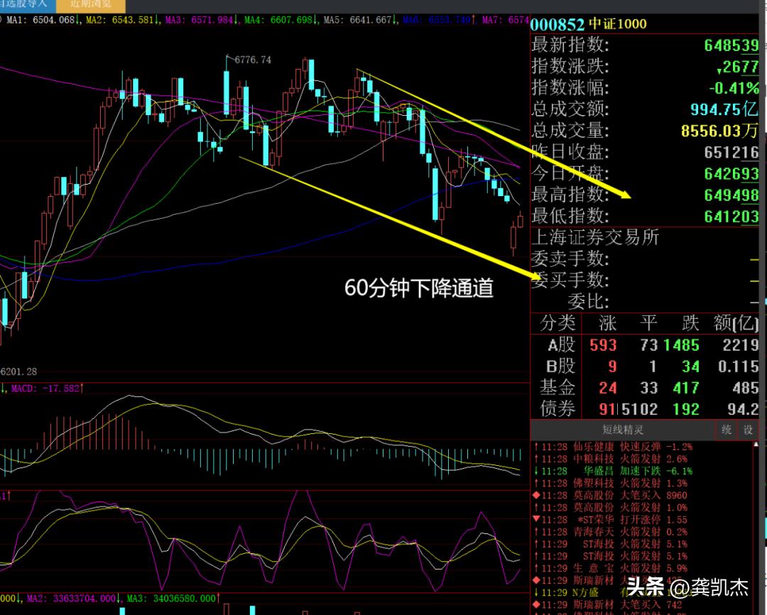 午评大盘跳空下跌,午评大盘可以修复吗