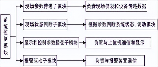 电力监控系统在多协议粮食港区中的设计与应用