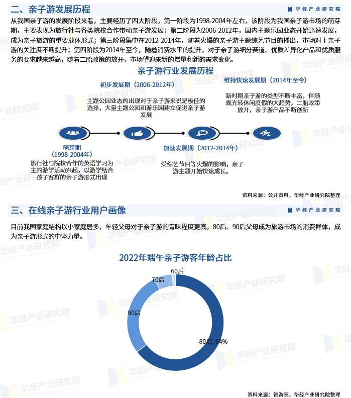 2023年中国在线亲子*行游**业发展历程、市场规模及产品结构「图」