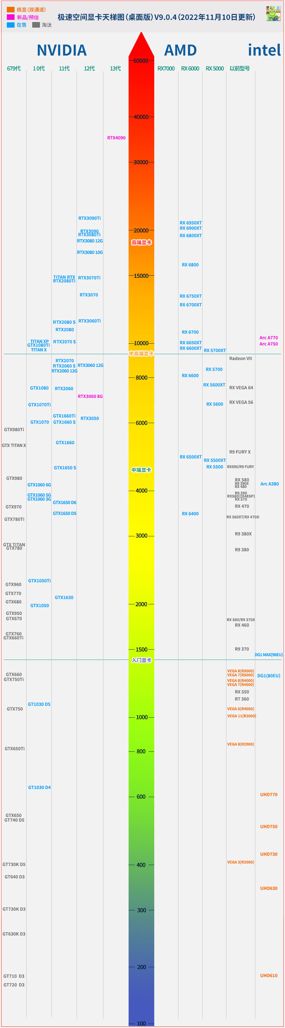 显卡rtx3050性能排行榜天梯图,rtx3060显卡排行天梯图