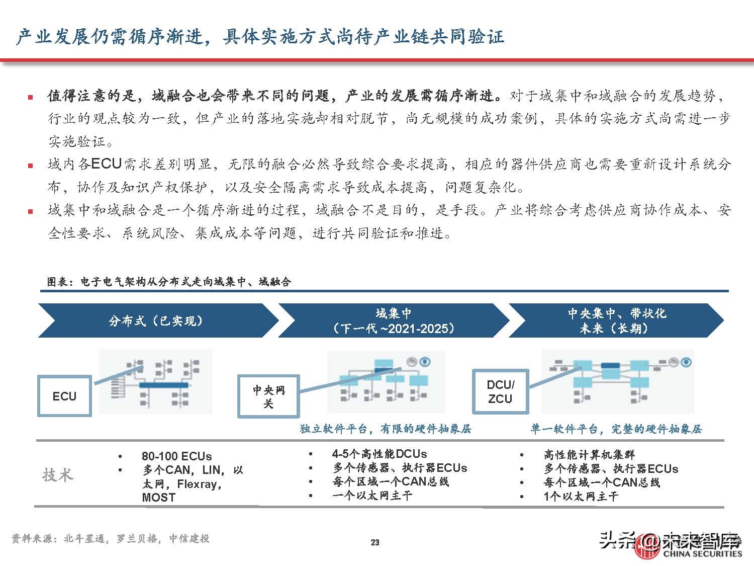 汽车域控制器产业研究,汽车域控技术发展趋势