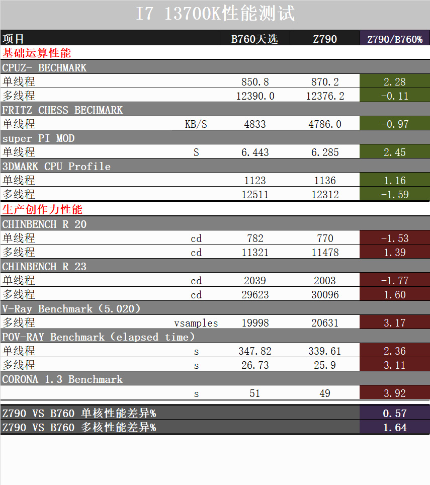 b760能跑满13600k睿频吗,b760天选可以上13700k吗