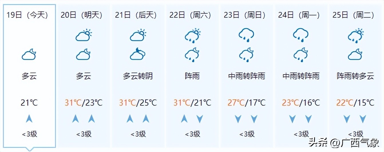 20日雨水减弱一天！21-25日连续性中到大雨+局地暴雨到大暴雨+短时雷暴大风、冰雹来广西过“三月三”......