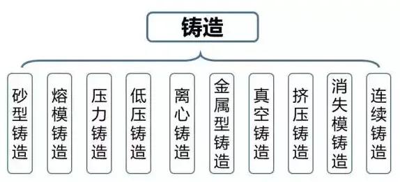 铸造工艺有几种,怎样看懂铸造工艺图