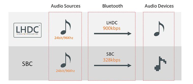 AAC、AptX、LDAC等蓝牙编解码是什么？无线耳机音质具体看什么？