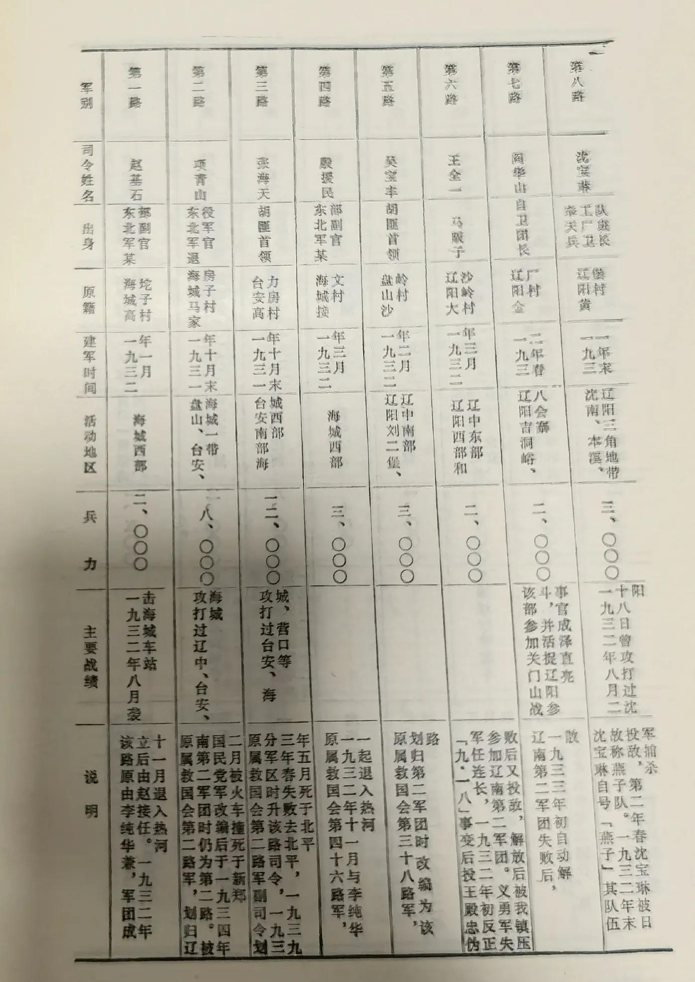 东北抗日义勇军史-东北民众抗日武装