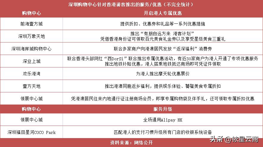 香港人来深圳各个区域商场排名,香港人逛深圳购物中心