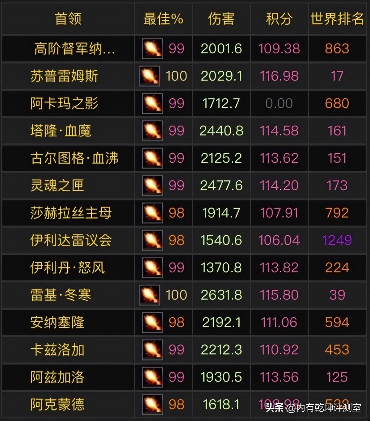 魔兽世界怀旧服wcl教程,魔兽世界怀旧服wcl怎么看自己评分