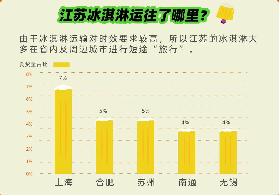 跨越千里只“喂”你，满帮揭秘最强城市冰淇淋CP