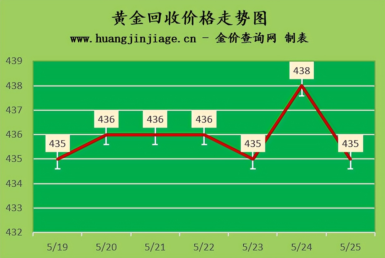 5月26日今日黄金价格金价走势分析,2023年4月黄金金价