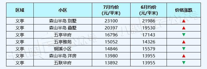 义乌宾王市场二手房最新房价,义乌丹溪苑小区二手房房价
