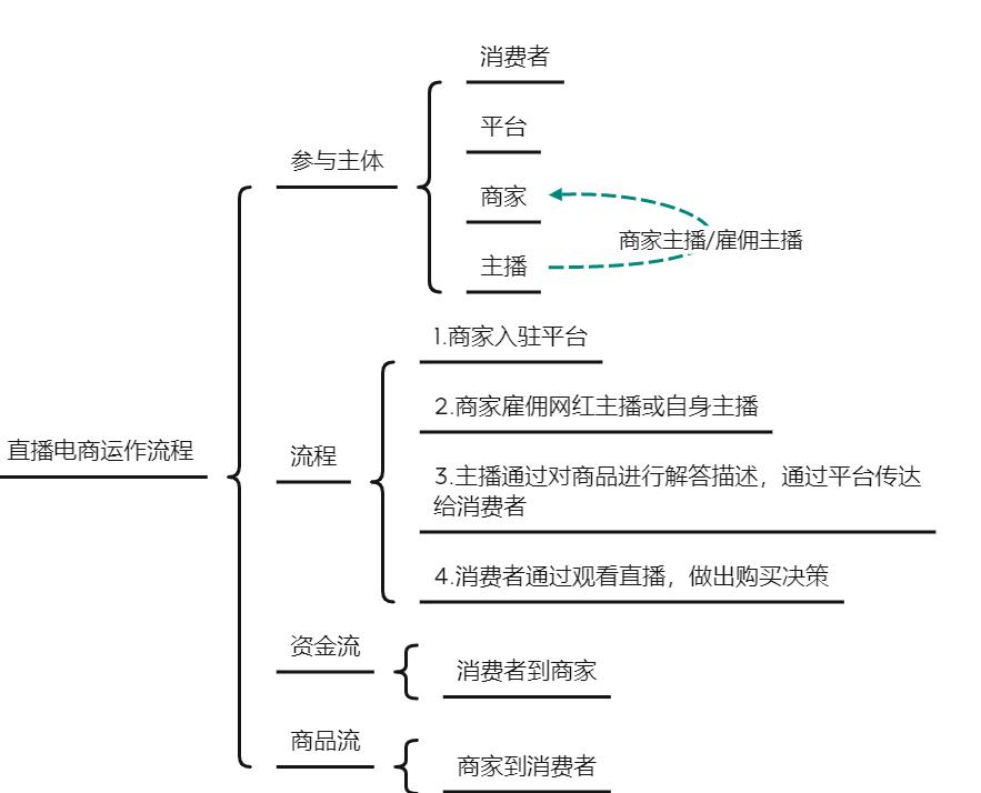 直播生鲜电商社区营销策略,直播电商生鲜电商怎么做