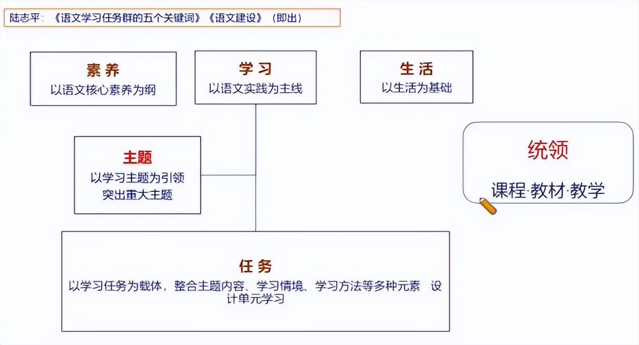 陆志平:《义务教育语文课程标准》2022年版的新发展