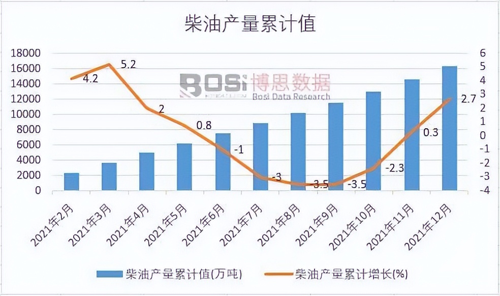 全国柴油产量排行榜,中国柴油产量1960