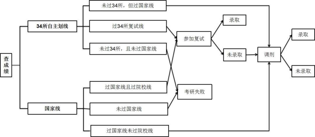 初试成绩公布调剂怎么处理,调剂初试通过并进入复试资格